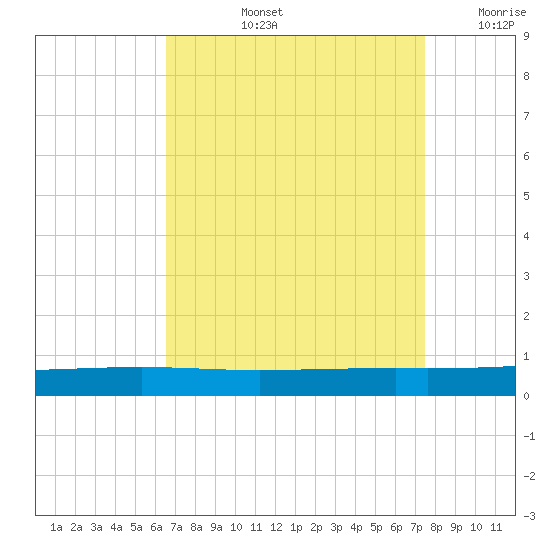 Independence Island tide chart for Thursday, August 26, 2021