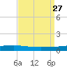 Independence Island tide chart for Friday, August 27, 2021