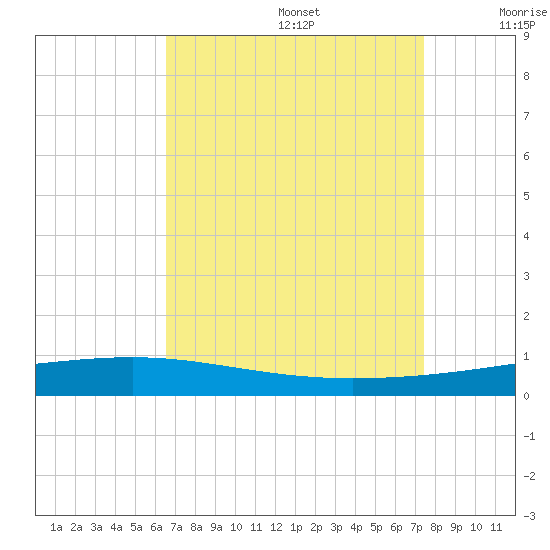 Independence Island tide chart for Saturday, August 28, 2021