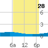 Independence Island tide chart for Saturday, August 28, 2021