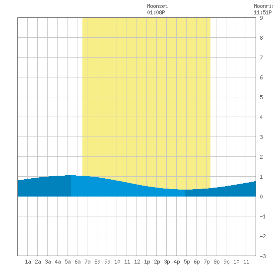 Independence Island tide chart for Sunday, August 29, 2021