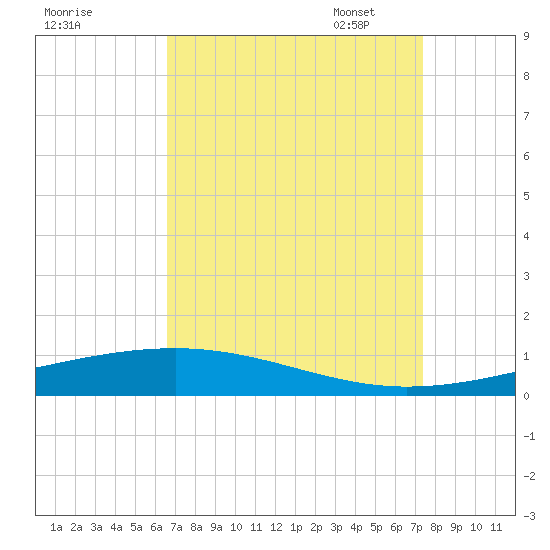 Independence Island tide chart for Tuesday, August 31, 2021