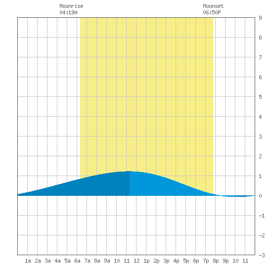 Independence Island tide chart for Friday, August 6, 2021