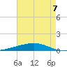 Independence Island tide chart for Saturday, August 7, 2021