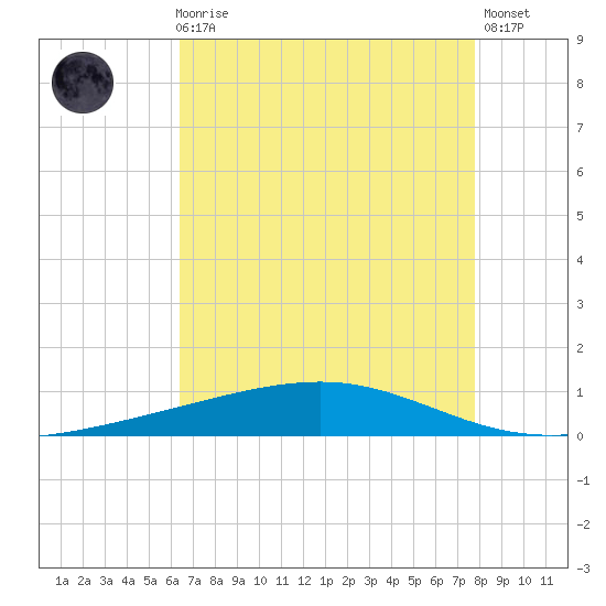 Independence Island tide chart for Sunday, August 8, 2021