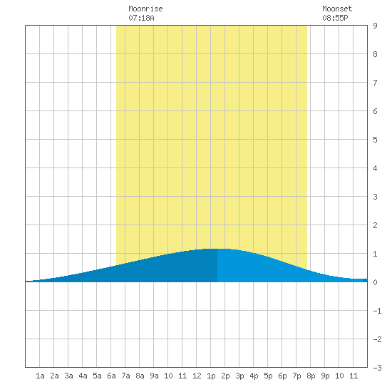 Independence Island tide chart for Monday, August 9, 2021