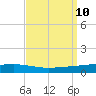 Independence Island tide chart for Friday, September 10, 2021