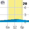 Independence Island tide chart for Monday, September 20, 2021