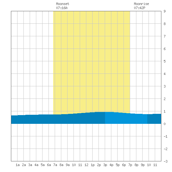 Independence Island tide chart for Tuesday, September 21, 2021