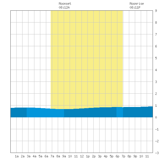 Independence Island tide chart for Wednesday, September 22, 2021
