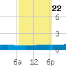 Independence Island tide chart for Wednesday, September 22, 2021