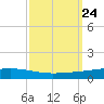 Independence Island tide chart for Friday, September 24, 2021