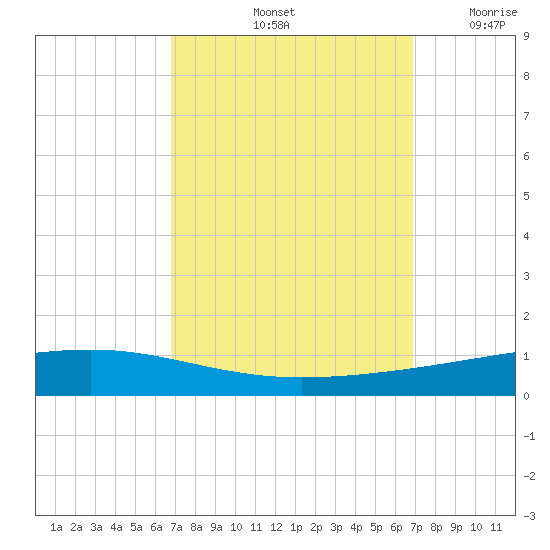 Independence Island tide chart for Saturday, September 25, 2021