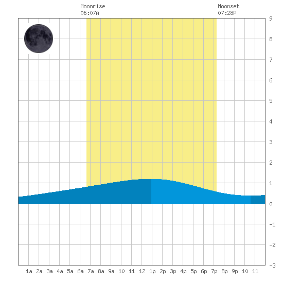 Independence Island tide chart for Monday, September 6, 2021