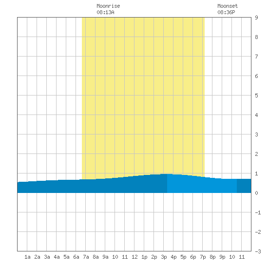 Independence Island tide chart for Wednesday, September 8, 2021