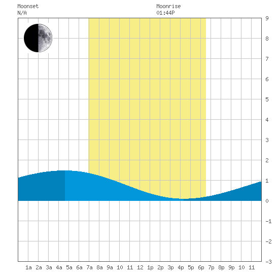 Independence Island tide chart for Tuesday, October 12, 2021