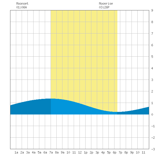 Independence Island tide chart for Thursday, October 14, 2021