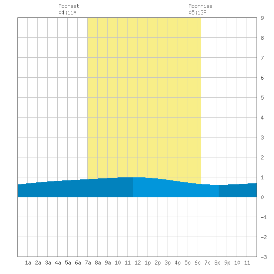 Independence Island tide chart for Sunday, October 17, 2021