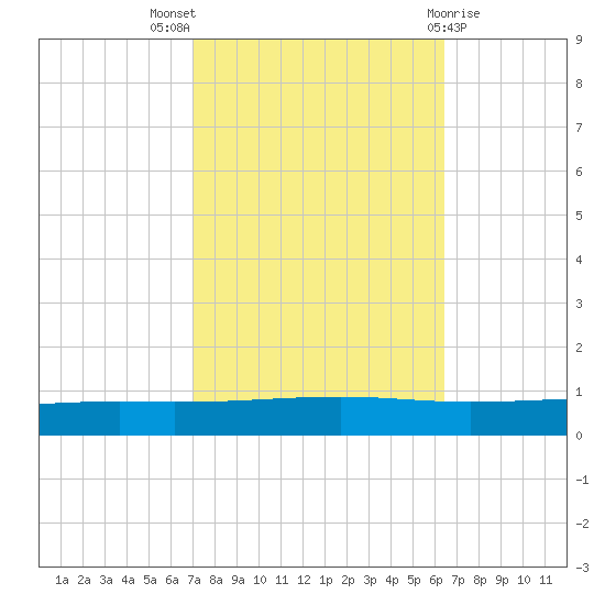 Independence Island tide chart for Monday, October 18, 2021