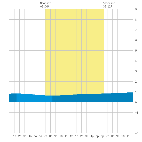 Independence Island tide chart for Tuesday, October 19, 2021