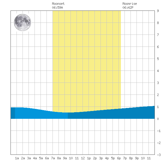 Independence Island tide chart for Wednesday, October 20, 2021