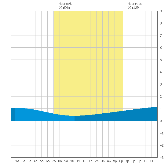 Independence Island tide chart for Thursday, October 21, 2021