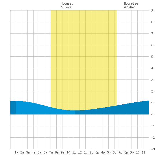 Independence Island tide chart for Friday, October 22, 2021