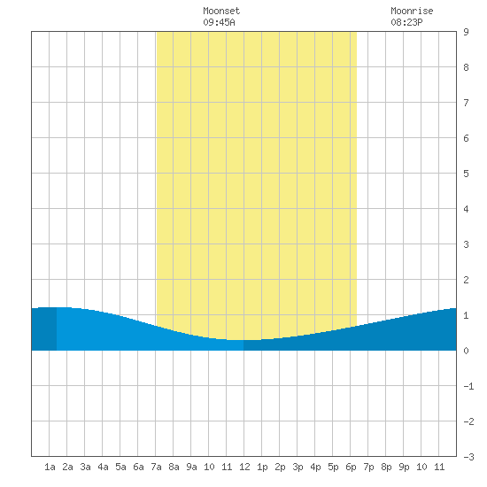 Independence Island tide chart for Saturday, October 23, 2021