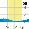 Independence Island tide chart for Monday, October 25, 2021