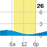 Independence Island tide chart for Tuesday, October 26, 2021