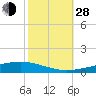 Independence Island tide chart for Thursday, October 28, 2021