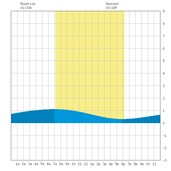 Independence Island tide chart for Saturday, October 30, 2021