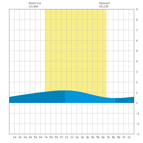 Independence Island tide chart for Sunday, October 3, 2021