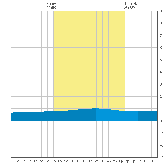 Independence Island tide chart for Tuesday, October 5, 2021