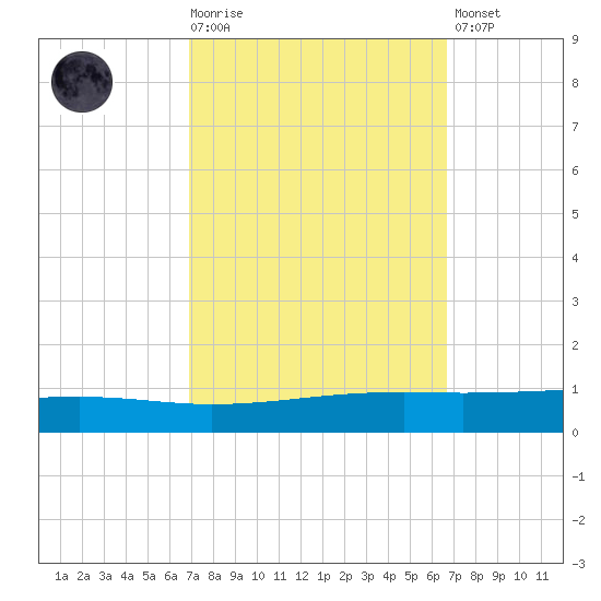 Independence Island tide chart for Wednesday, October 6, 2021