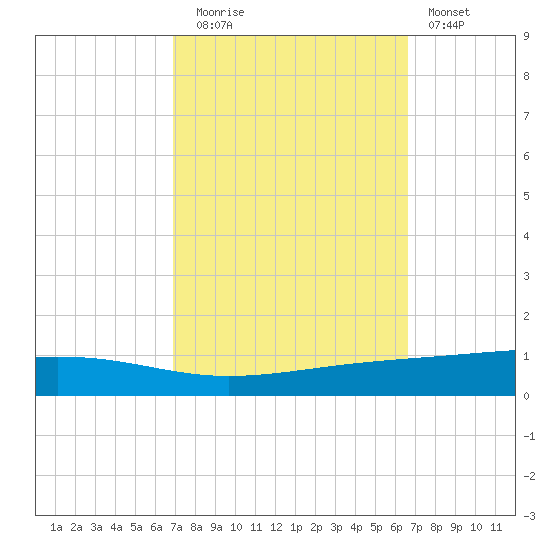 Independence Island tide chart for Thursday, October 7, 2021