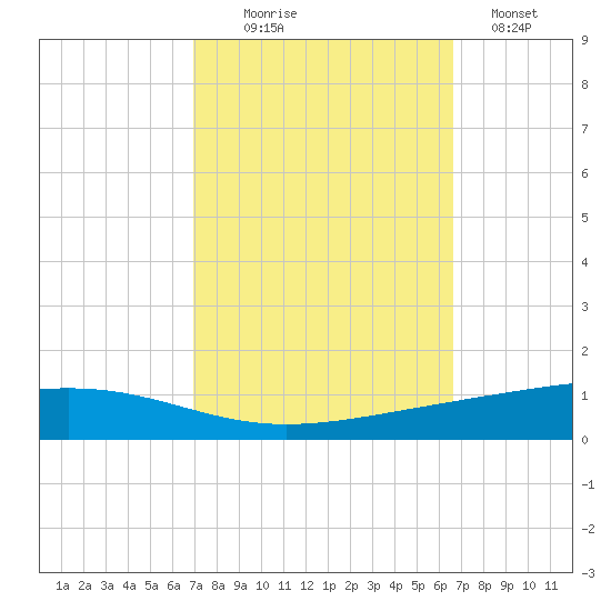 Independence Island tide chart for Friday, October 8, 2021