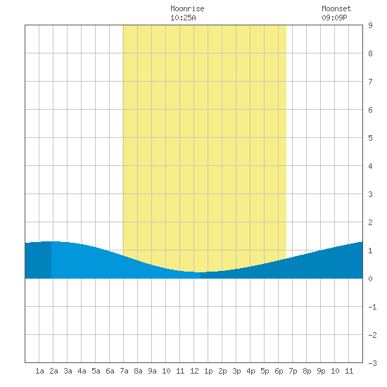 Independence Island tide chart for Saturday, October 9, 2021