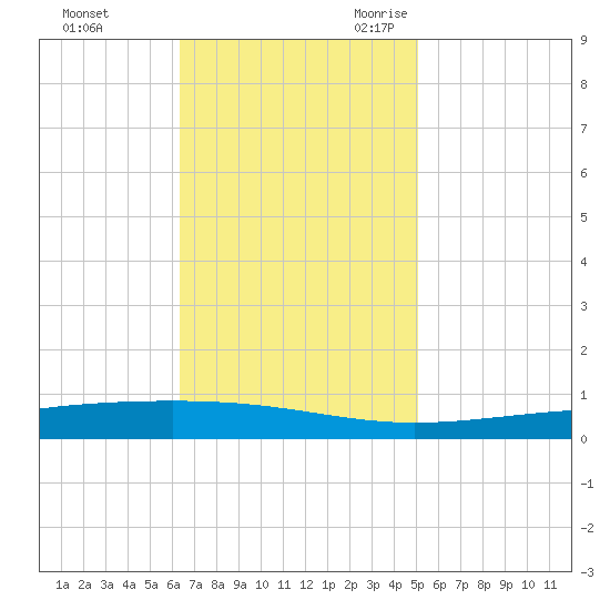 Independence Island tide chart for Saturday, November 13, 2021