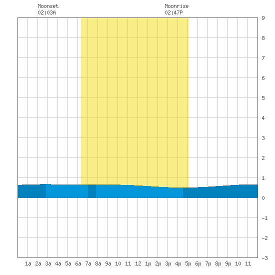 Independence Island tide chart for Sunday, November 14, 2021