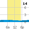 Independence Island tide chart for Sunday, November 14, 2021