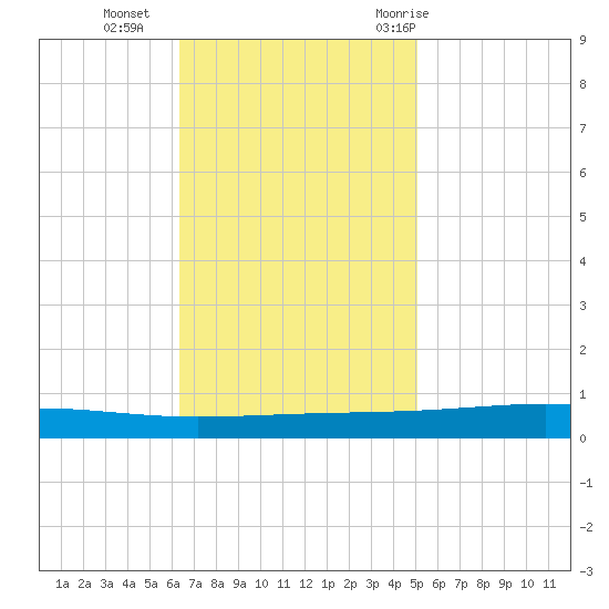 Independence Island tide chart for Monday, November 15, 2021