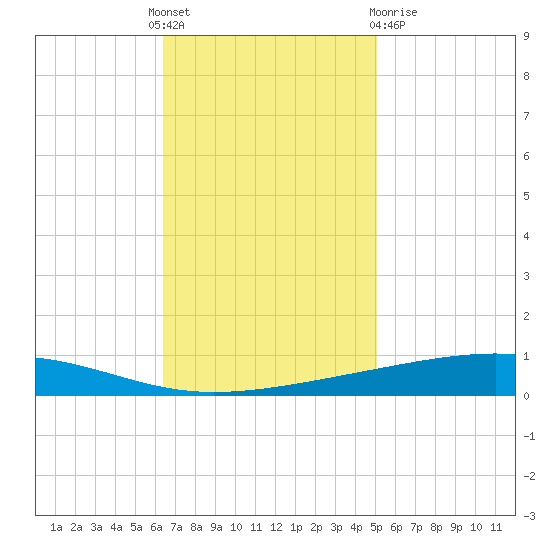 Independence Island tide chart for Thursday, November 18, 2021
