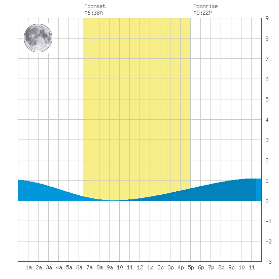 Independence Island tide chart for Friday, November 19, 2021