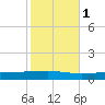 Independence Island tide chart for Monday, November 1, 2021