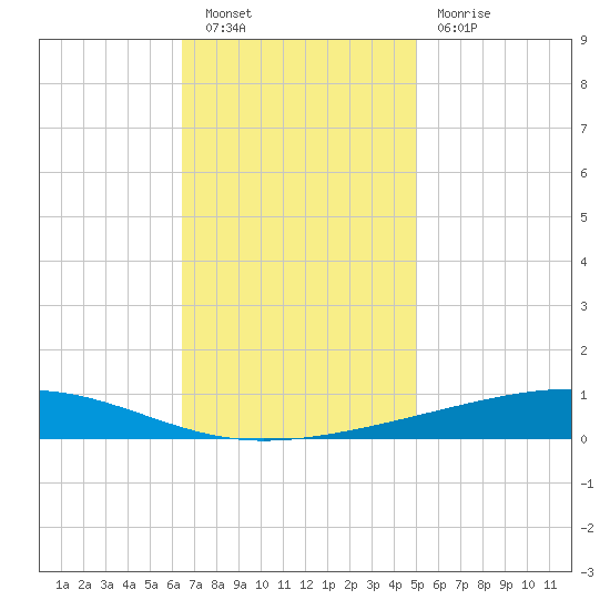Independence Island tide chart for Saturday, November 20, 2021