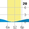 Independence Island tide chart for Saturday, November 20, 2021
