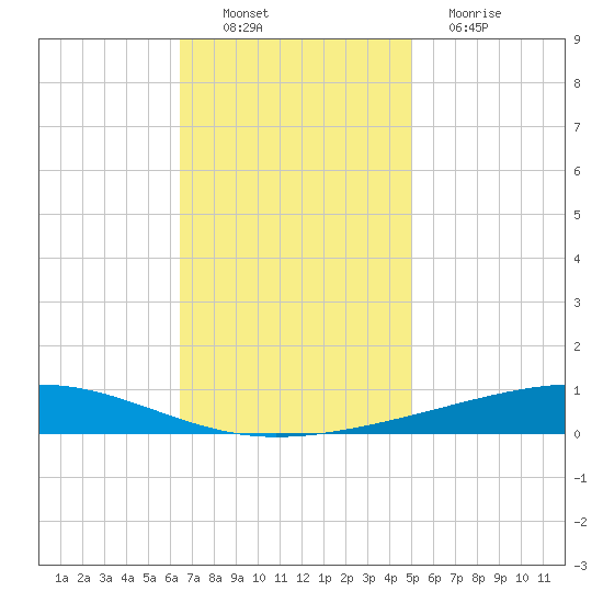 Independence Island tide chart for Sunday, November 21, 2021