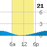 Independence Island tide chart for Sunday, November 21, 2021
