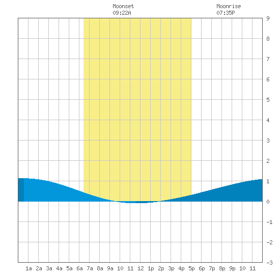 Independence Island tide chart for Monday, November 22, 2021